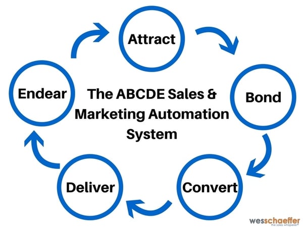 The A.B.C.D.E. Sales & Marketing System™ 