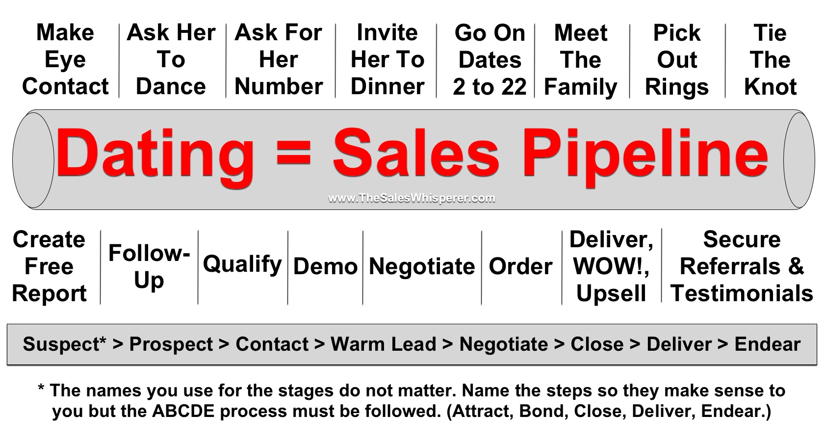 Dating Sales Pipeline in your CRM to make every sale