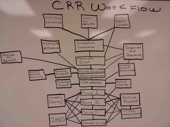 Sales marketing automation map for creating inbound marketing with Wes Schaeffer, The Sales Whisperer®.