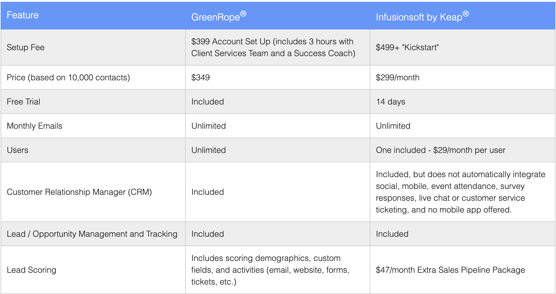 Greenrope vs Infusionsoft 2020