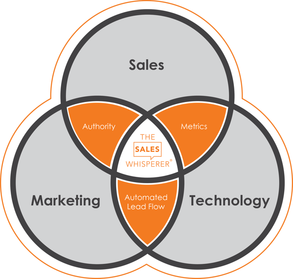 The Sales Whisperer® offers professional sales training, CRM, and Marketing help to grow your sales.