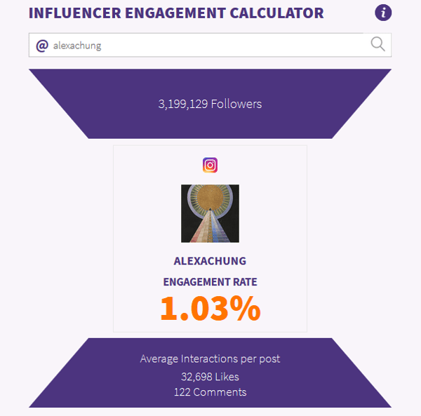 Measure your influencer engagement to grow sales