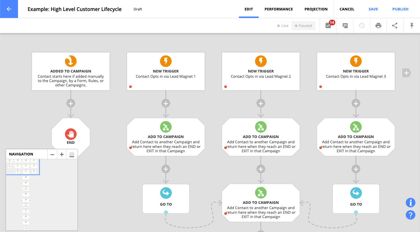 Ontraport Campaign Map for marketing automationi