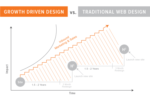 HubSpot growth driven design vs traditional web design