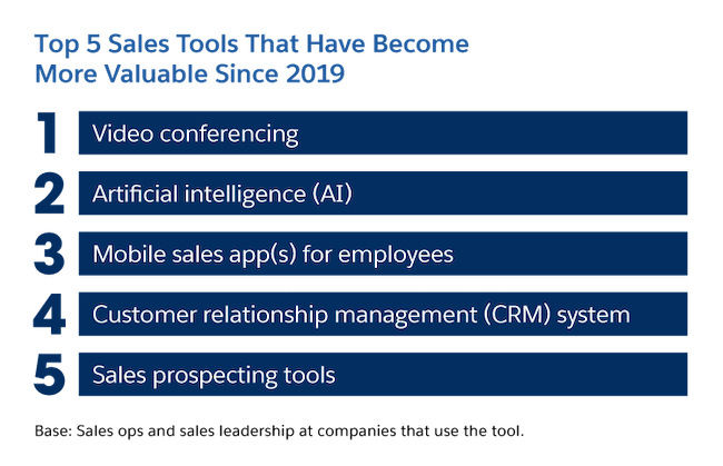 Top 5 sales tools that have become more valuable since 2019