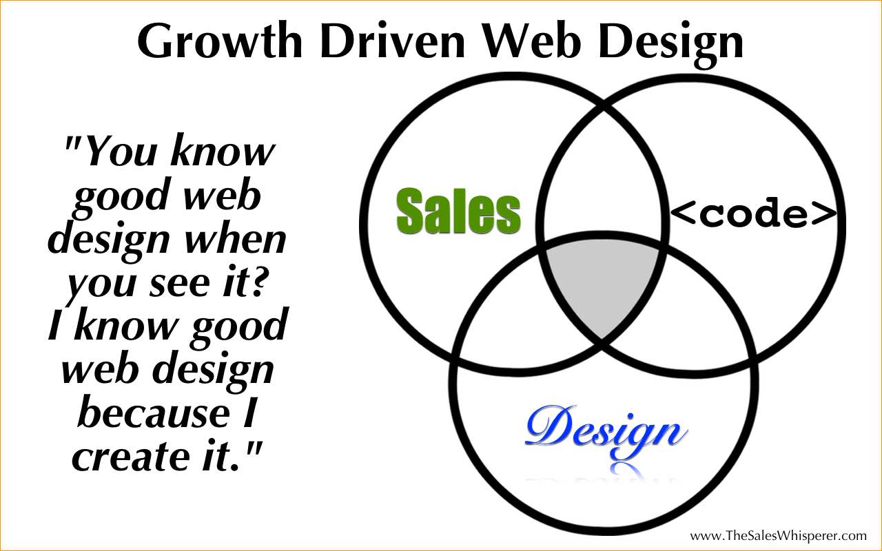 Your website is the hub of your digital marketing. Build it following the HubSpot Growth Driven Design model to grow with Wes Schaeffer.