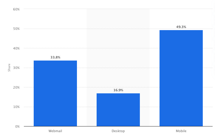 Be mobile optimized to grow with email marketing